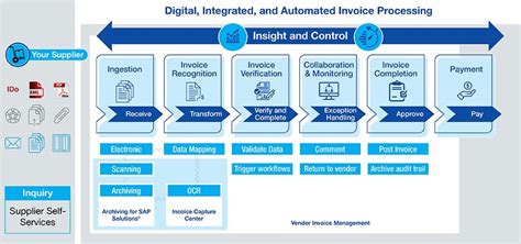 Commercial Contracts and Invoicing Process Automation: The Complete