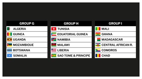 Coupe du monde 2026 Afrique: Groupe des qualifications préliminaires ...