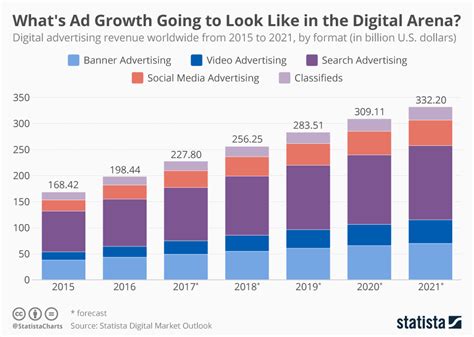 Chart: Where's Digital Advertising Headed? | Statista