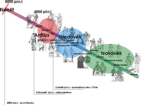 časová osa | Teaching, Education, History