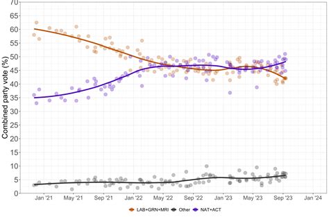 Opinion polling for the 2023 New Zealand general election - Wikipedia