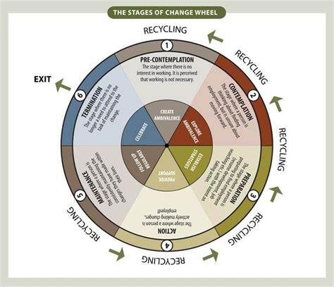 Stages of Change | Empowering Change Inc. - Motivational Interviewing #Counseling | Motivational ...