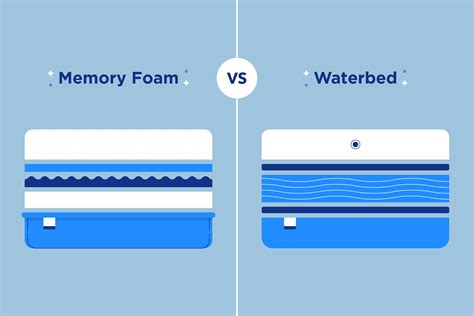 Memory Foam Mattress vs. Waterbed: What's the Difference? - Amerisleep