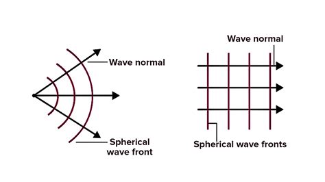 What is a wave front diagram?