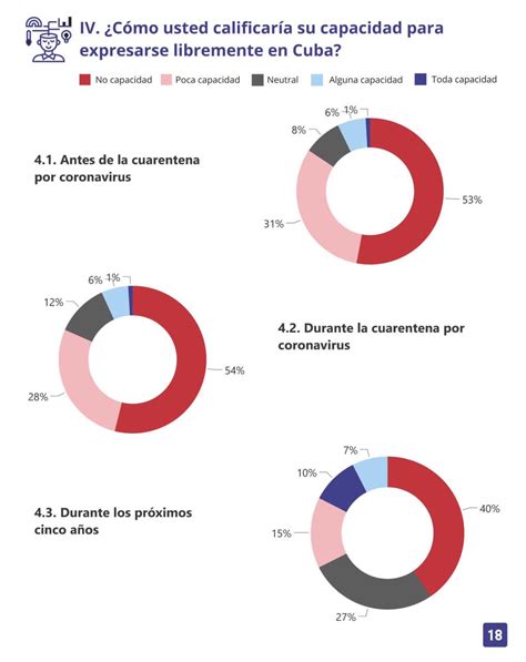 ¿Qué piensan los jóvenes sobre la libertad de expresión en Cuba?