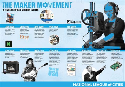 The Maker Movement Defined: How the Creative Workers are Partnering to Grow the Economy ...