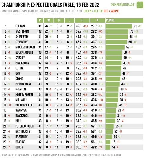 Expected goals table: Championship, 19 Feb 2022 | Experimental 3-6-1