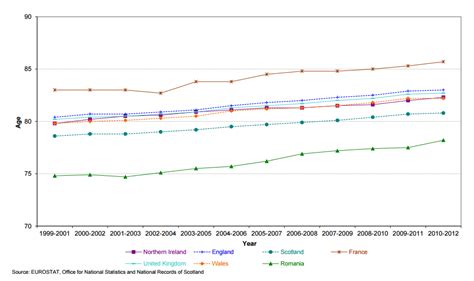 Life expectancy in Scotland, the UK and Europe