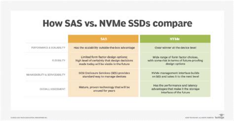 SAS vs. NVMe: The future of 2 key storage interfaces | TechTarget