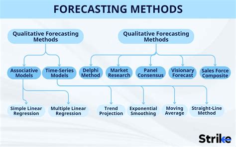 2 Main Approaches to Price Forecasting