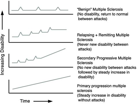 Multiple Sclerosis Overview Signs Symptoms Types