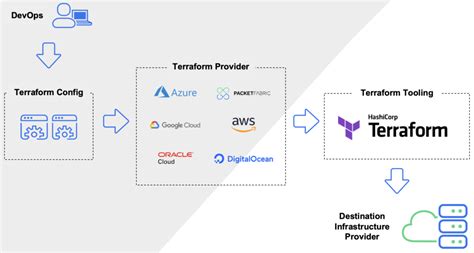 A Developer’s Guide to Terraform. What is Terraform? | by Prithvi A Parit | Fasal Engineering ...