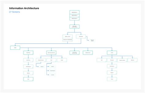 5 Examples of Effective Information Architecture | Adobe XD Ideas