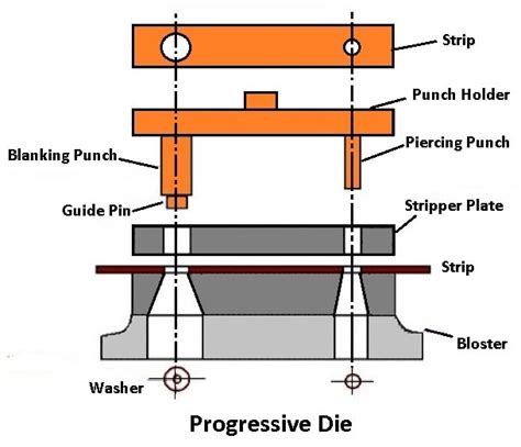 10 Types of Dies Used in Manufacturing, Its Components (PDF)