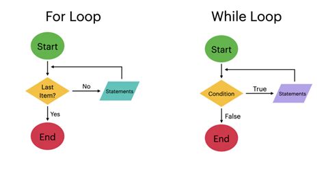 Flowchart Symbols For Loop