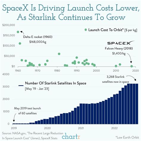 Out of this world: SpaceX’s $137bn valuation