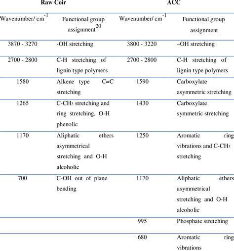 Ftir Spectra Interpretation Table | Brokeasshome.com