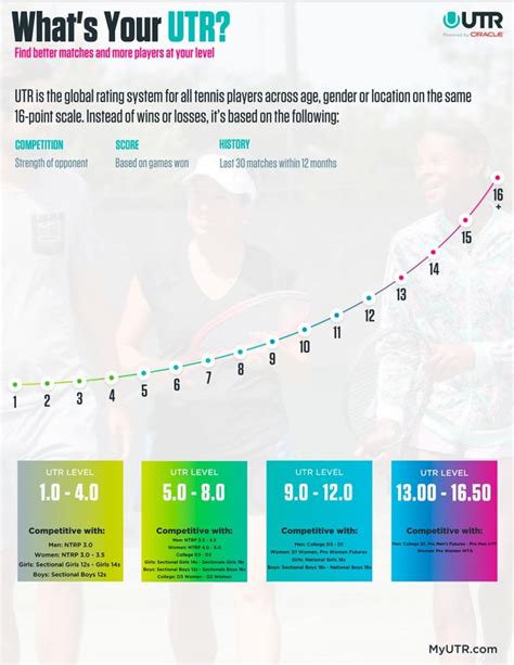 Universal Tennis Rating (UTR) - Lifetime Activities