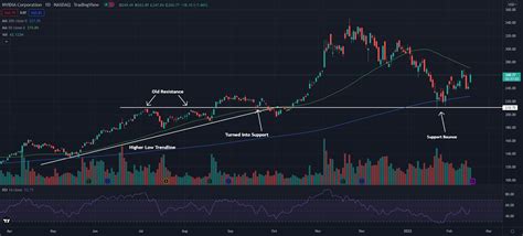 Technical Analysis: Why Nvidia Stock Looks Like It's Reversing - NVIDIA ...