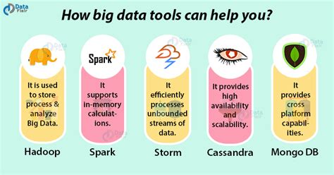 Top 10 Big Data Tools that you should know about - DataFlair