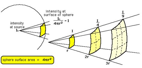 The Inverse Square Law