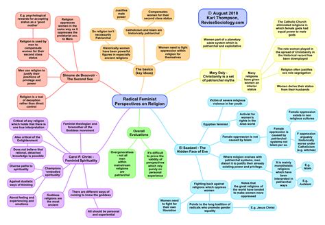 Revision – ReviseSociology | Revise sociology, Mind map, Sociology