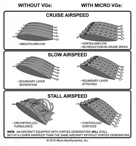 Are Cessna Vortex Generators Worth It? The consensus seems to be yes | Cessna Owner Organization