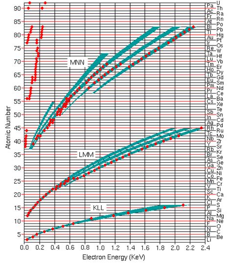 Auger Electron Spectroscopy (AES) Tutorial | EAG Laboratories