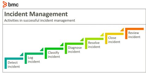 Incident Management: The Complete Guide – BMC Software | Blogs