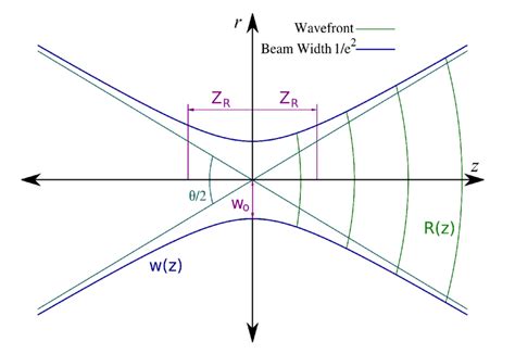 2. Schematic of a Gaussian beam around the beam waist with typical... | Download Scientific Diagram