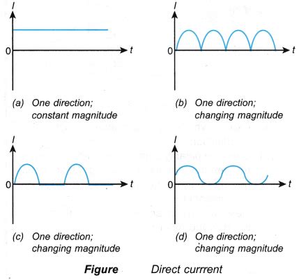 What is alternating current and direct current? - CBSE Library