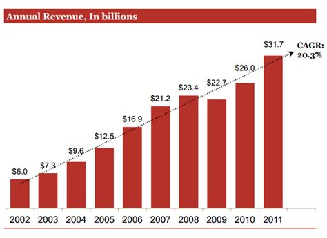 Charts: Online ad revenues surge 22 percent, top $30 billion for the ...