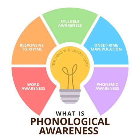 What is Phonological Awareness? 5 Key Parts to Know - Teaching with Jillian Starr