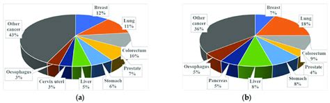 Pie chart showing different types of cancer in 2020 for (a) new cases... | Download Scientific ...