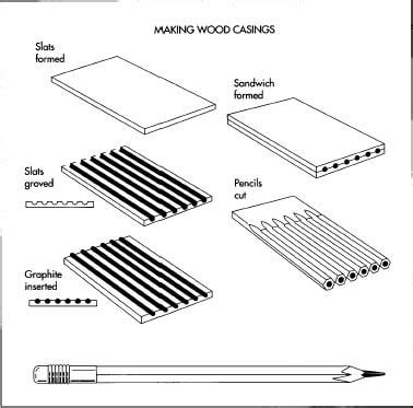 How Are Pencils Made? The Ultimate Guide