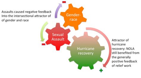 Hurricane Katrina (drawing on Luft 2008) | Download Scientific Diagram