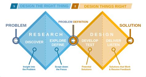 Double Diamond Design Thinking Framework Training