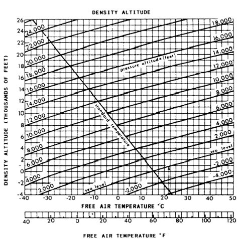 Density altitude