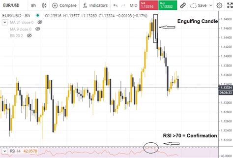 Trading Engulfing Candlestick Patterns: Key To High Probability