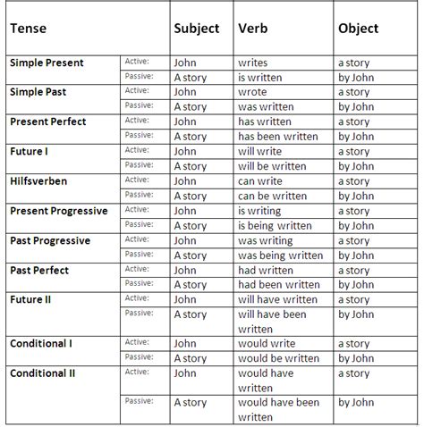 English Passive Voice. Rules and Examples. - learn English,grammar