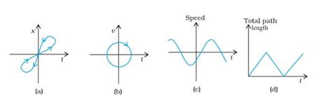 CBSE Papers, Questions, Answers, MCQ ...: Class 11 - Physics - CH3 - Motion In a Straight Line ...