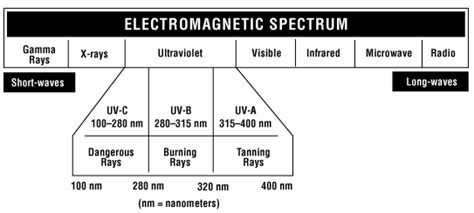 CCOHS: Ultraviolet Radiation