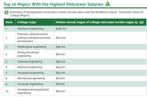 Top 10 College Majors That Earn the Highest Salaries | Paying for ...