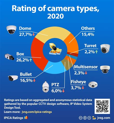 Top 10 Cctv Camera Brands In India 2020 : A wide variety of 2020 top 10 ...