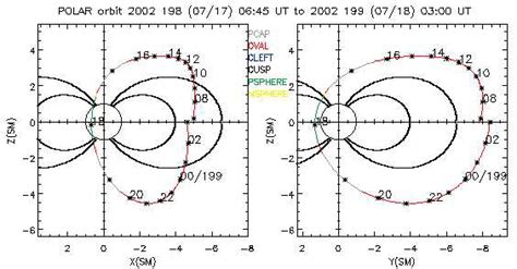 1: This figure shows Polar's orbit on March 1-2, 1996 (top panels ...