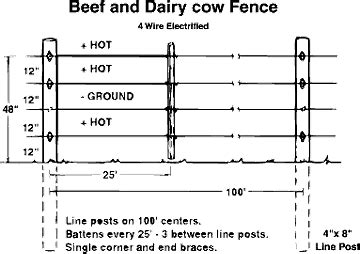 ELECTRIC FENCE: CATTLE ELECTRIC FENCE DESIGN