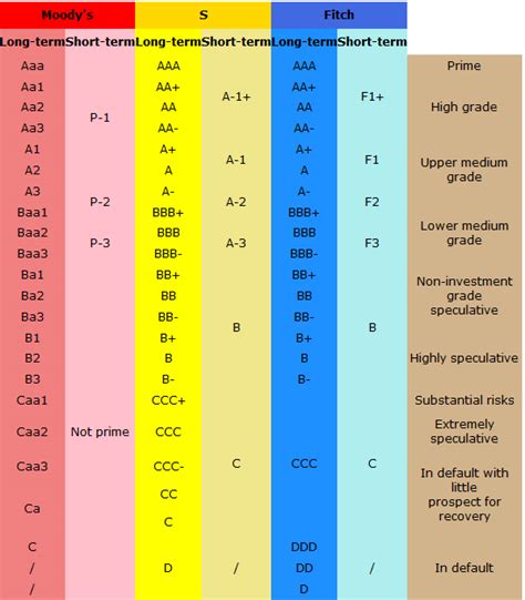 Corporate Credit Rating Scale