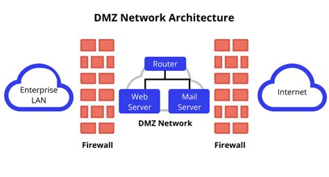 DMZ (Demilitarized Zone) – Secure Your Organization’s Network.