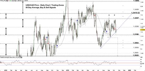 Canadian vs US Dollar: USD/CAD Sideways Move Could End Below This Price