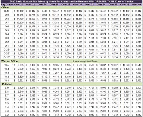 2020-Basic-Monthly-Pay-Tables-MORE-THAN-20-Yrs-of-Service | $aving to ...